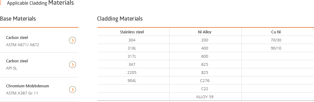  Applicable Cladding Materials